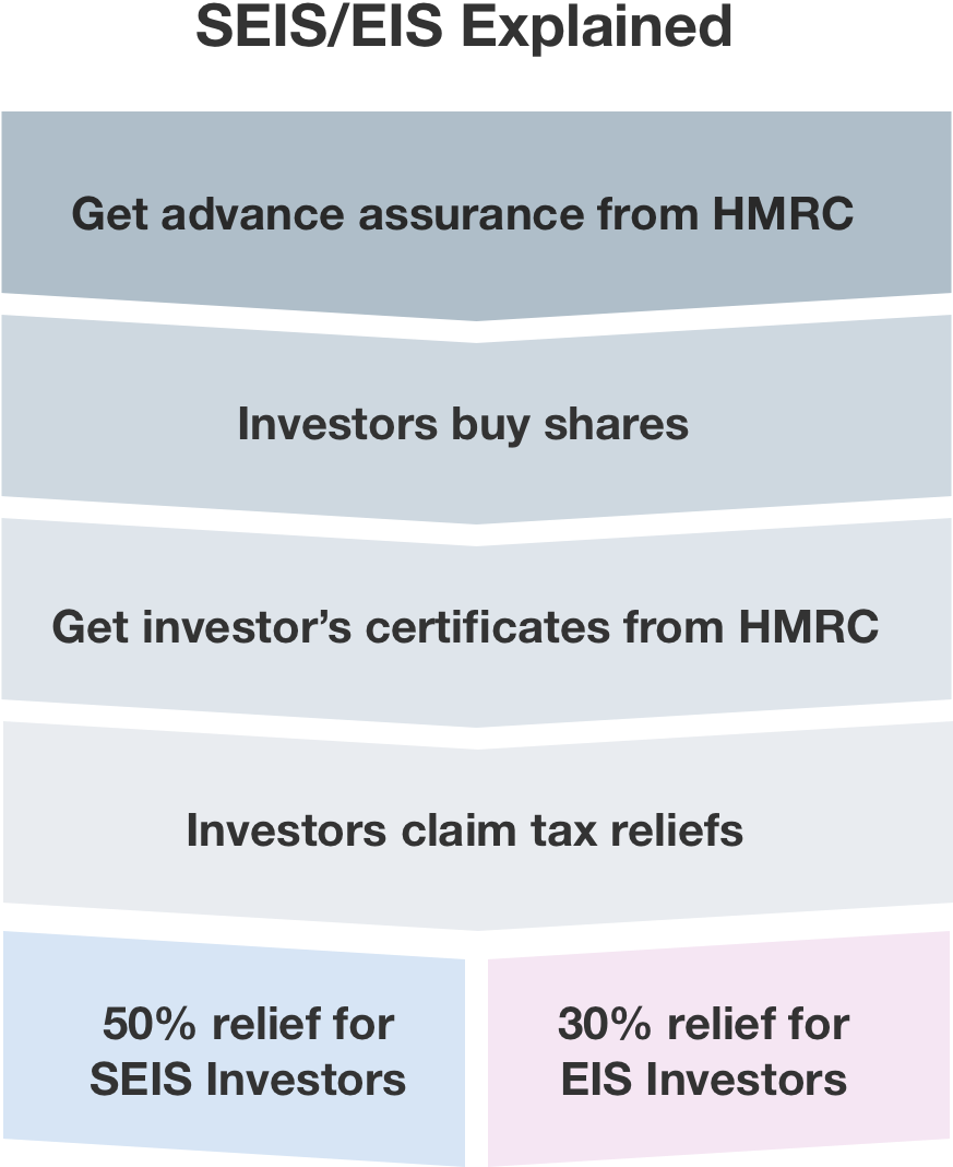 How do SEIS and EIS work for my tech startup and investors?